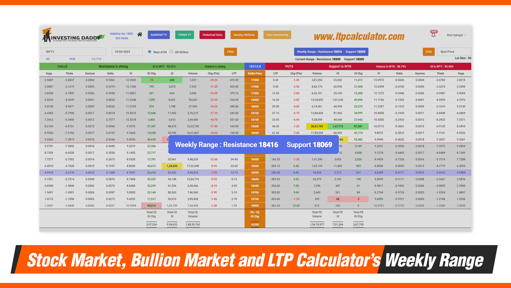Stock Market, Bullion Market and LTP Calculator’s Weekly Range