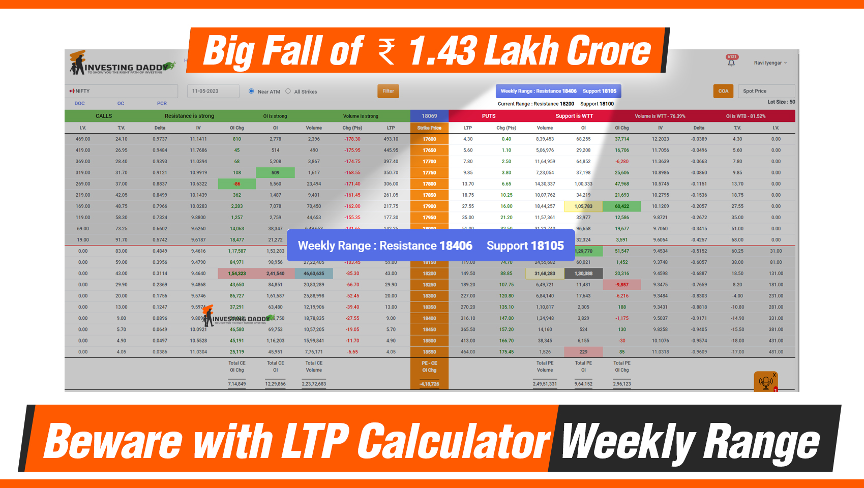 Stock Market : Big Fall of  ₹ 1.43 Lakh Crore, Beware with LTP Calculator Weekly Range