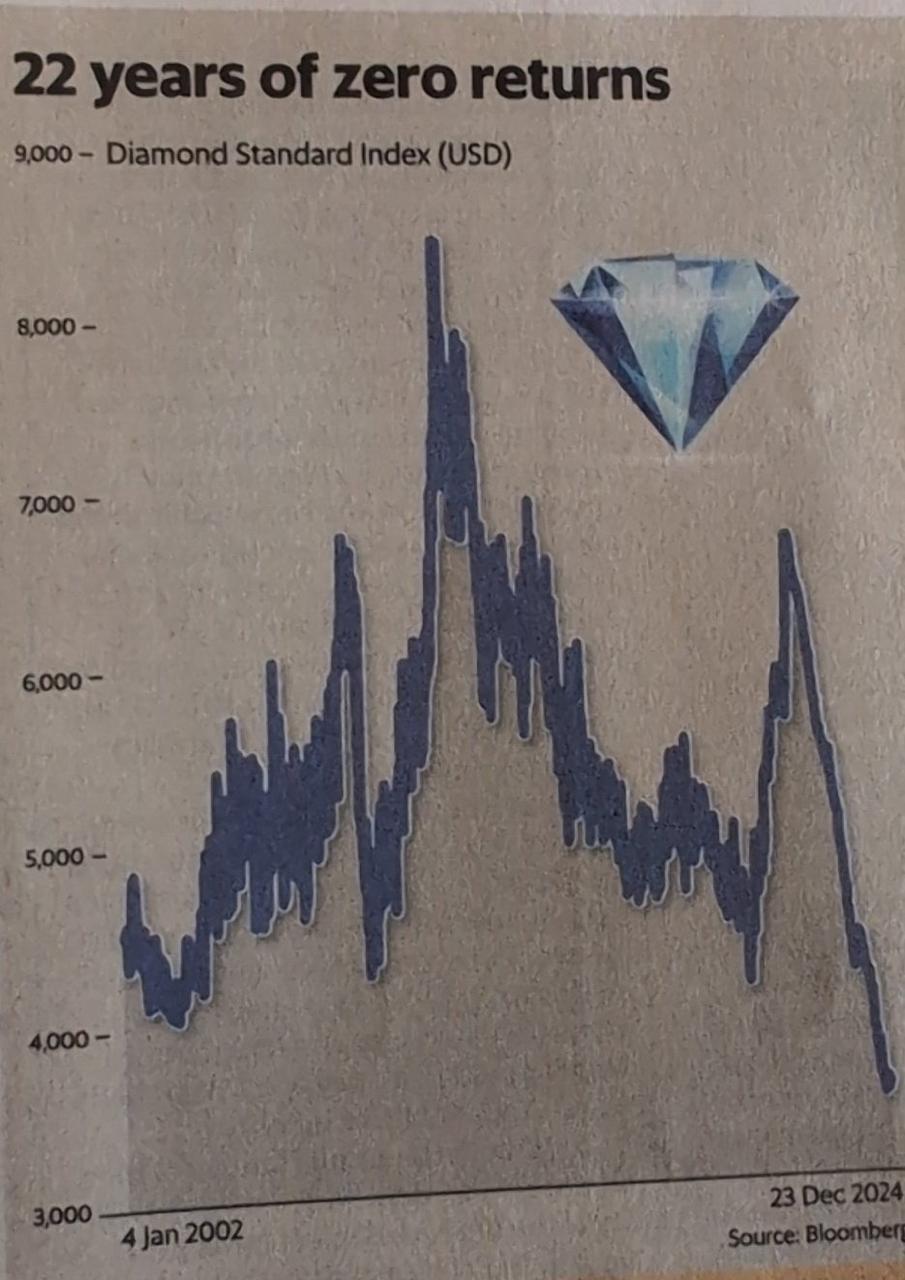 diamond price; stock market; return; investment; lab diamond; lab grown diamond